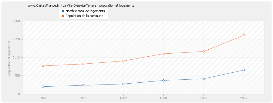 La Ville-Dieu-du-Temple : population et logements